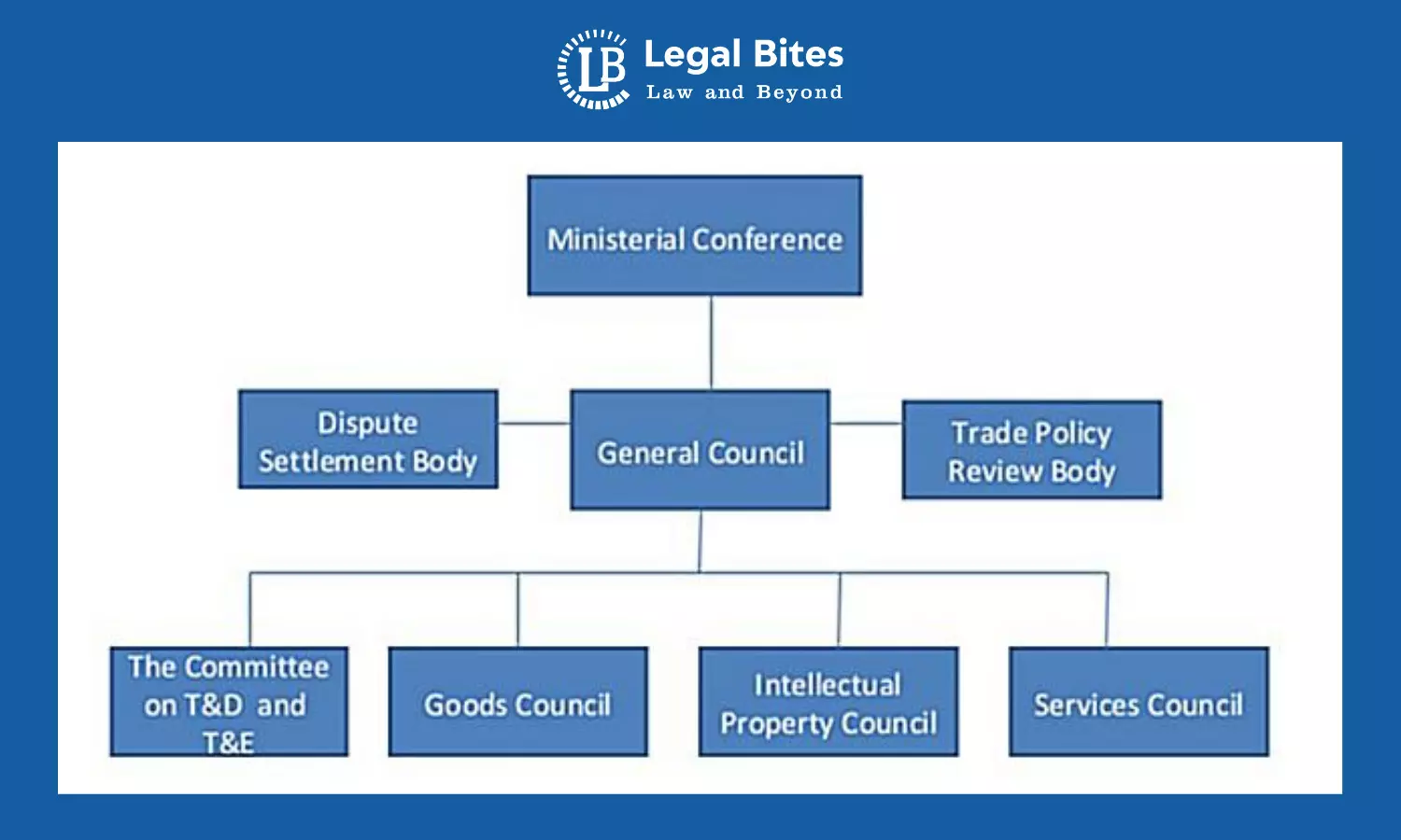 Structure and Functions of World Trade Organisation (WTO)